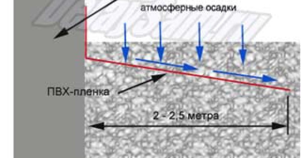 Опыт устройства и строительства отмостки  фундамента дома  из  ПВХ-пленки. Защита фундамента