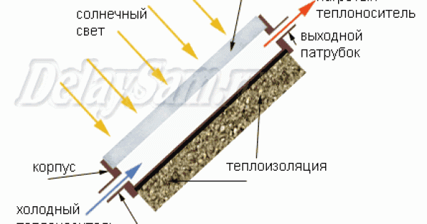 Солнечный  коллектор. Устройство, расчет и рассуждения на тему  эффективности.