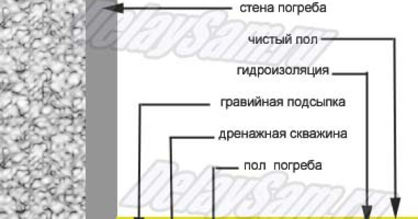 Опыт устройства дренажа в погребе и подвале. Как избавиться от воды в подвале.