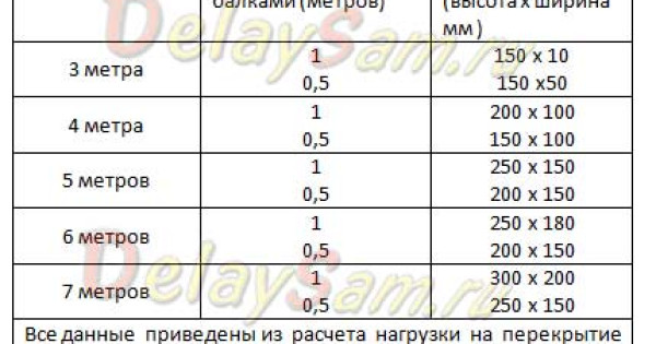 Балки перекрытия.  Межэтажные и чердачные перекрытия.  Расчет  сечения и длины балок перекрытия.