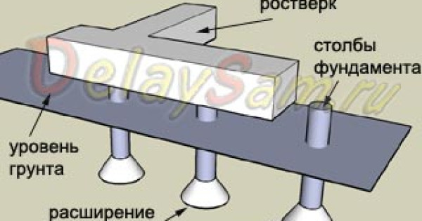 Ленточный мелкозаглубленный  фундамент  для  дома.  Сравнение ленточного и  фундамента ТИСЕ  (ТИСЭ).