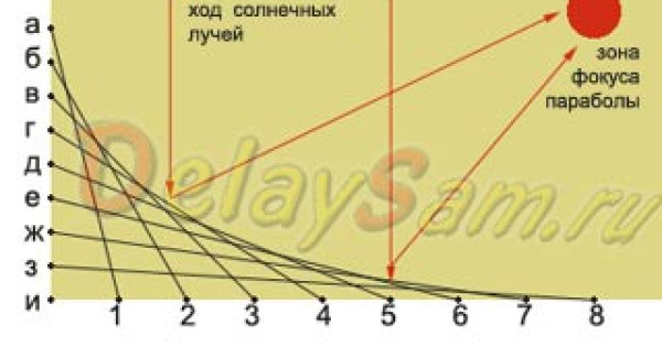 Концентрирующий параболический солнечный коллектор.  Горячее водоснабжение на даче и в доме.