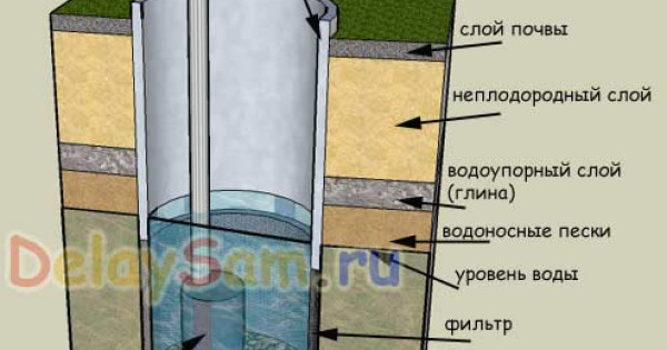 Скважина и колодец. Устройство, бурение  и эксплуатация скважины.  Прочистка скважин при заиливании