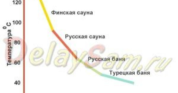 Как построить баню, сауну в квартире или доме своими руками