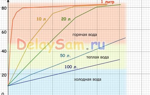 Солнечный и дровяной водонагреватель с оптимизированным алгоритмом работы. Проект