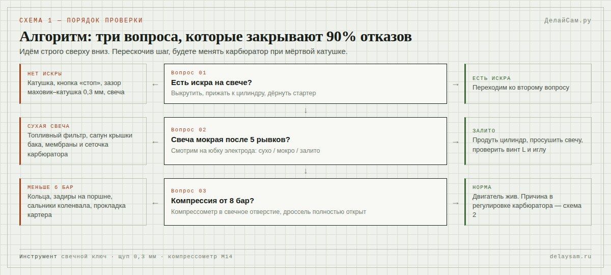 Алгоритм диагностики: почему не заводится триммер Oleo-Mac