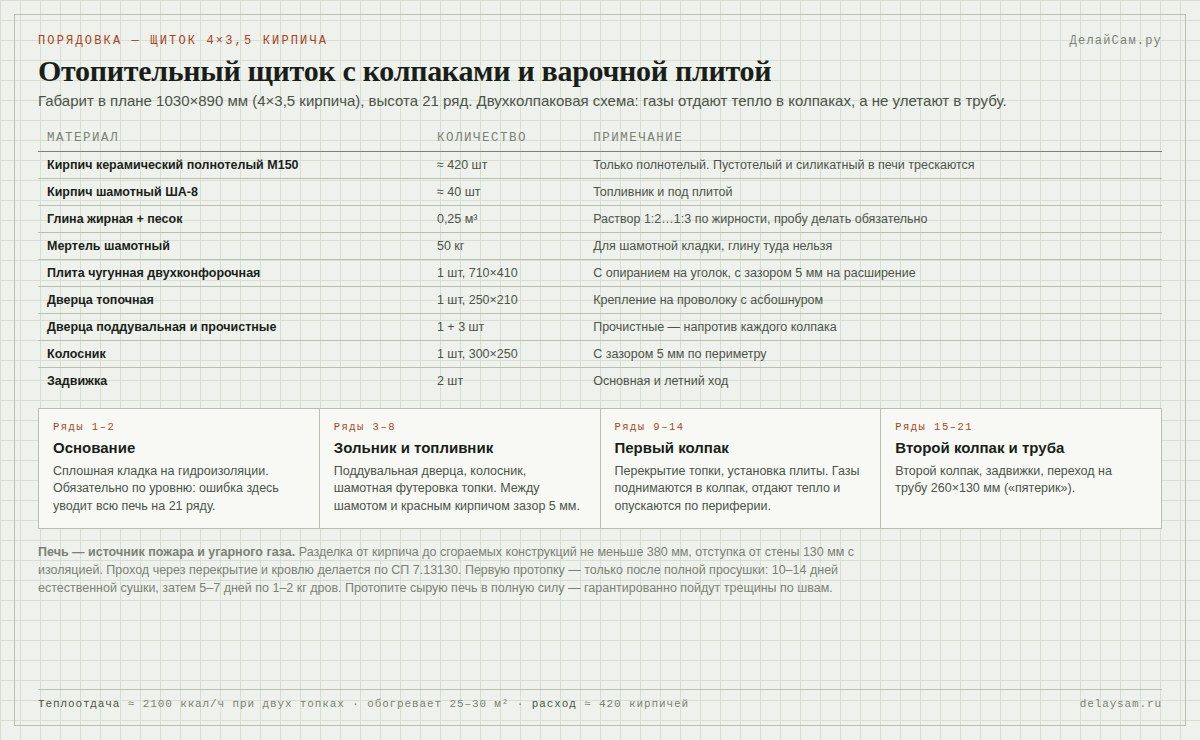 Кладка отопительного щитка 4х3,5 кирпича: порядовка, материалы и узлы