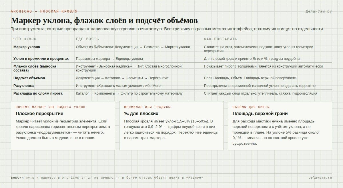 ArchiCAD плоская кровля: маркер уклона, флажок слоёв и подсчёт объёмов