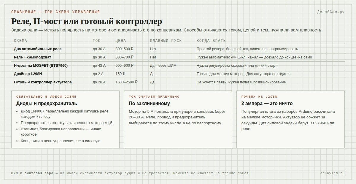Блок управления актуатором: реле, H-мост BTS7960 или готовый контроллер