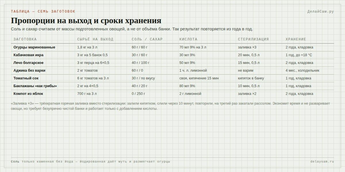 Таблица пропорций и сроков хранения семи августовских заготовок
