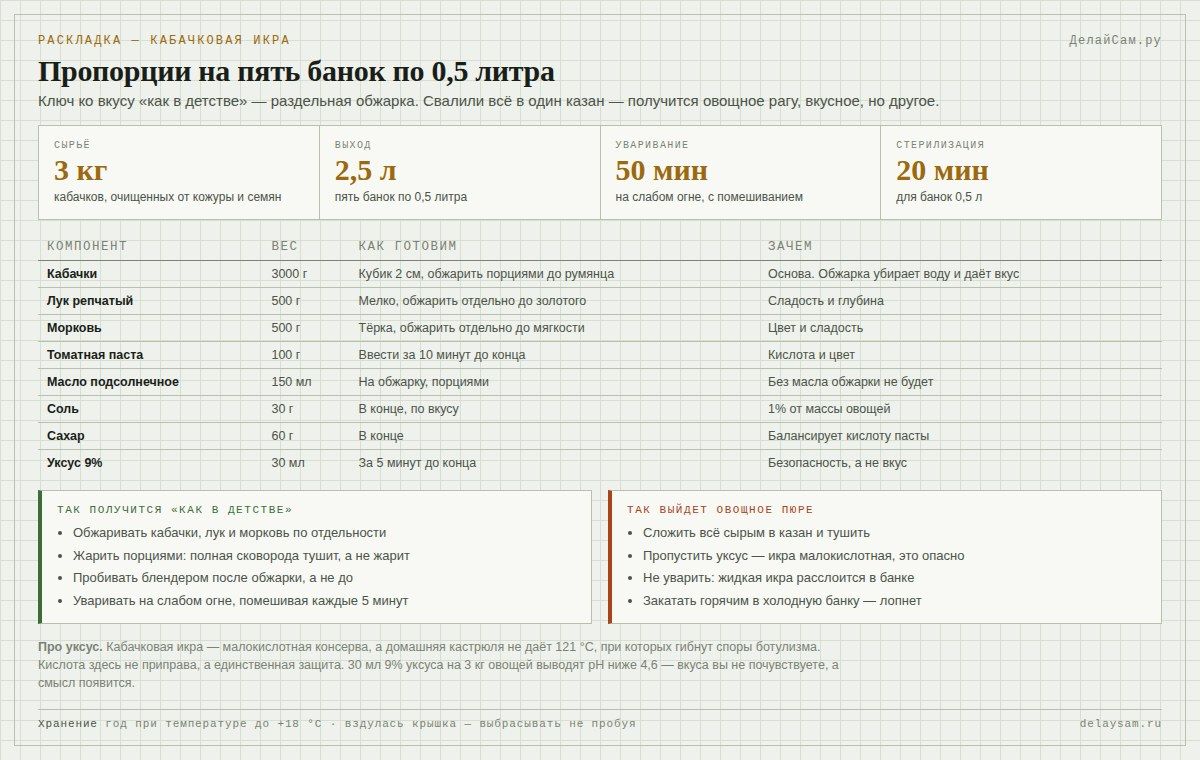 Кабачковая икра: пропорции на пять банок и порядок обжарки