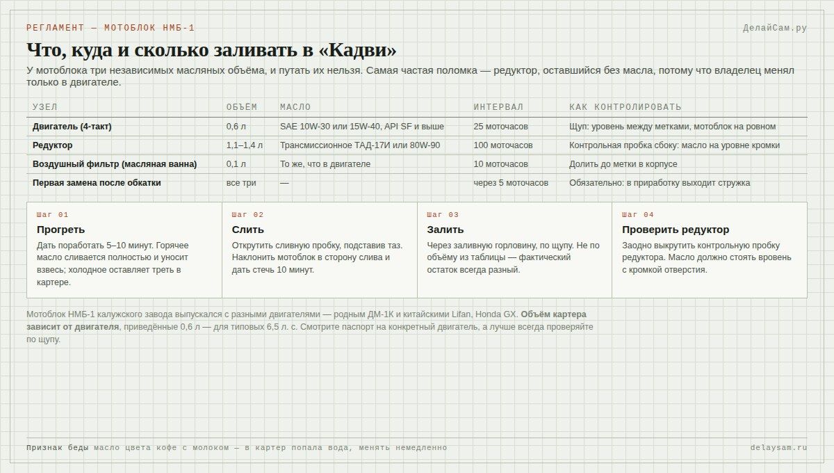 Замена масла в мотоблоке Кадви: объёмы, марки масла и интервалы по узлам