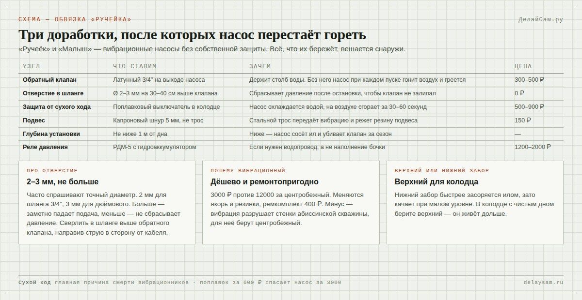 Насос Ручеёк: обвязка с обратным клапаном, отверстием в шланге и защитой от сухого хода